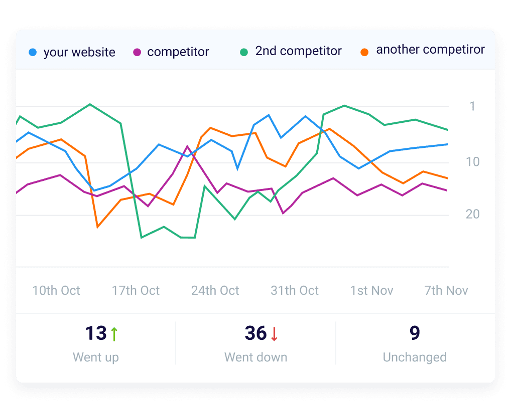 Compare your SEO results